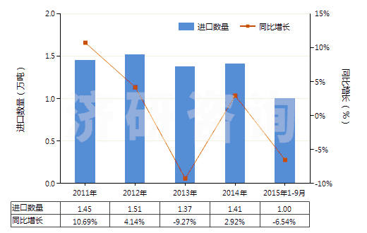 2011-2015年9月中國泡沫聚氨酯板,片,帶,箔,扁條(HS39211390)進(jìn)口量及增速統(tǒng)計